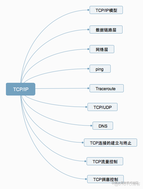 TCP/IP基础素养_tcp/ip