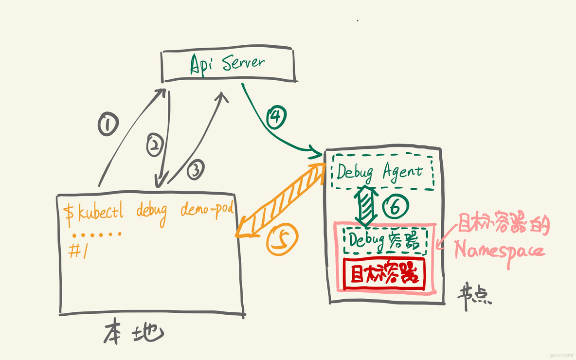 kubernetes常用维护命令 kubernetes debug_sed