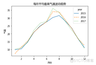 Python设置3D折线图坐标轴为年份 python折线图参数_实线_03