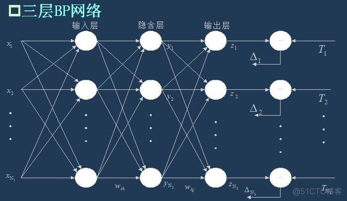 rbf神经网络梯度下降法 bp神经网络梯度下降法_梯度下降法