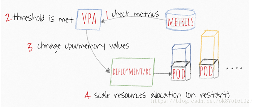 kubernetes 排障利器 kubernetes autoscale_应用程序_02