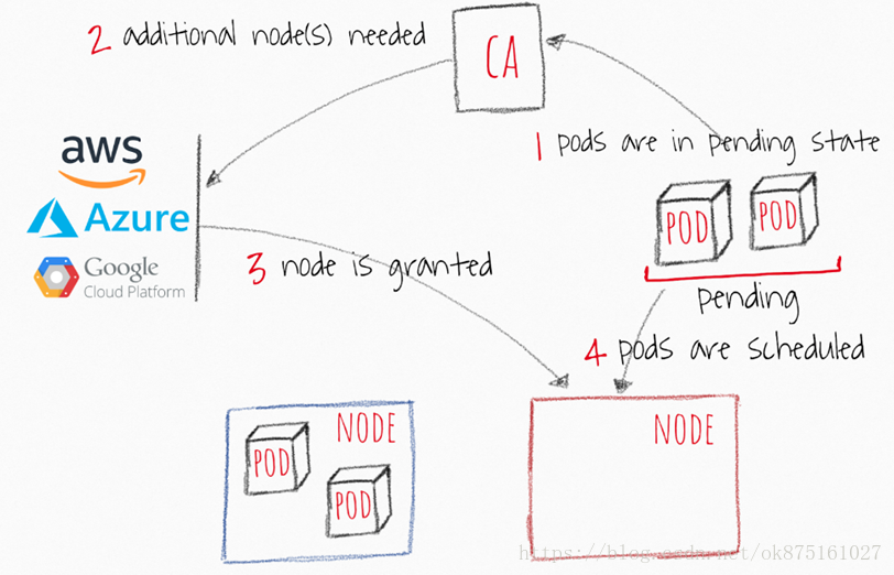 kubernetes 排障利器 kubernetes autoscale_扩展器_03