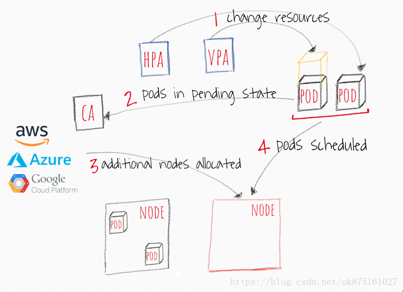 kubernetes 排障利器 kubernetes autoscale_应用程序_04