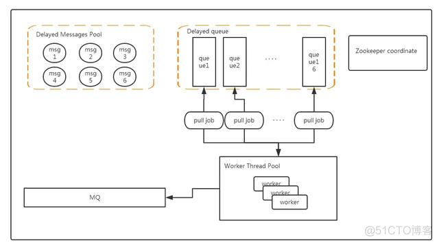 Java延迟队列 java延迟队列分布式实现_优先级队列_05