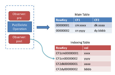 大数据Hbase的某列求和 hbase按列查询_hadoop