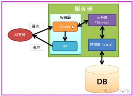 jdbc三层架构好处 javaweb三层架构例子_java_02