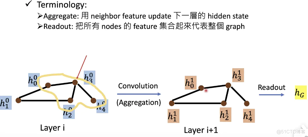 【AAAI2021-Tutorial】图神经网络GNN:模型与应用 图神经网络构建_结点_05