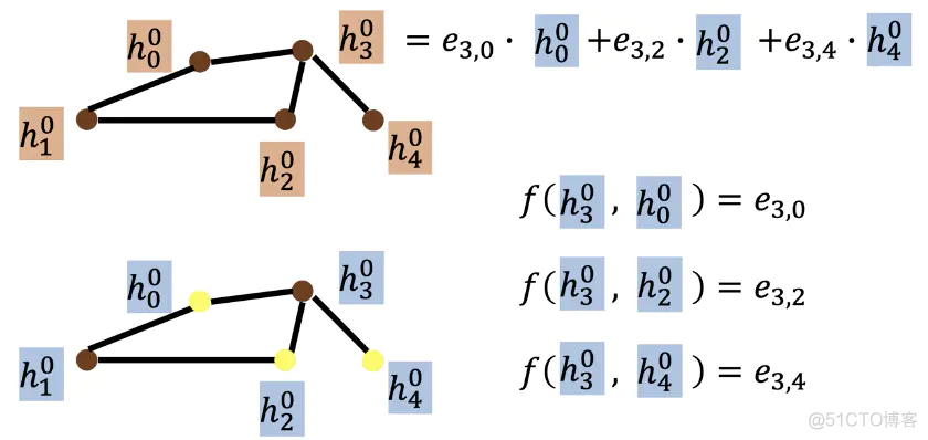 【AAAI2021-Tutorial】图神经网络GNN:模型与应用 图神经网络构建_权重_13