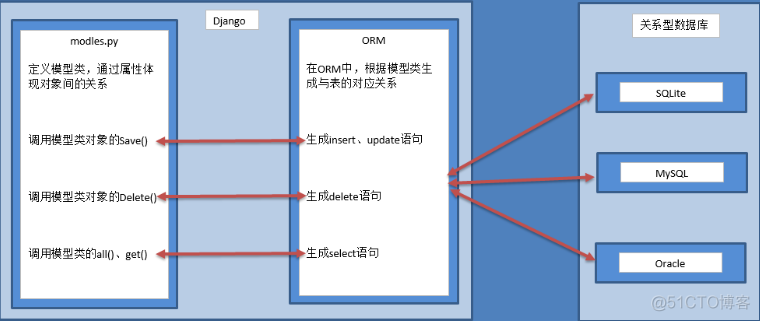 Django框架下B/ S架构原理 django框架orm_字段