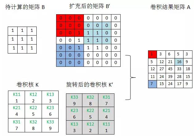 卷积神经网络 经济管理中应用 卷积神经网络案例分析_权重_08