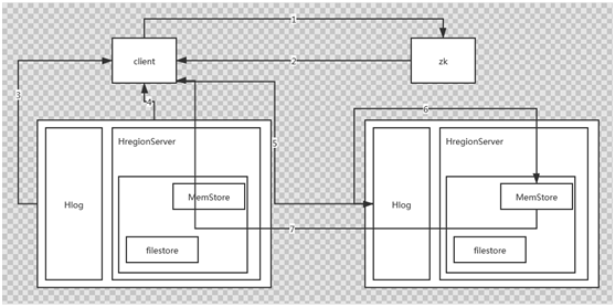 Hbase非结构化数据如何存储 hbase可以存储结构化数据_hdfs_41