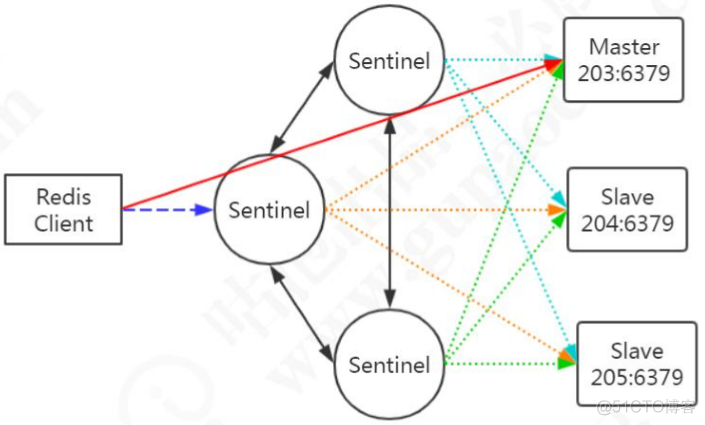 redis架构模式 redis分布式架构_客户端