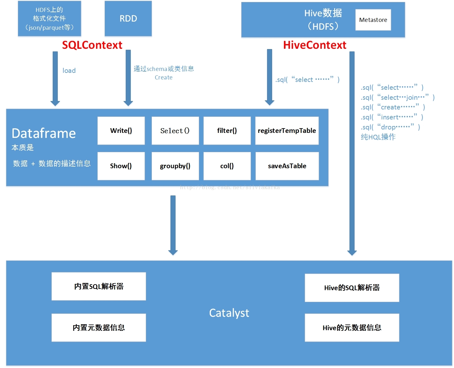 Spark SQL发展历程 spark sql原理_Spark SQL发展历程