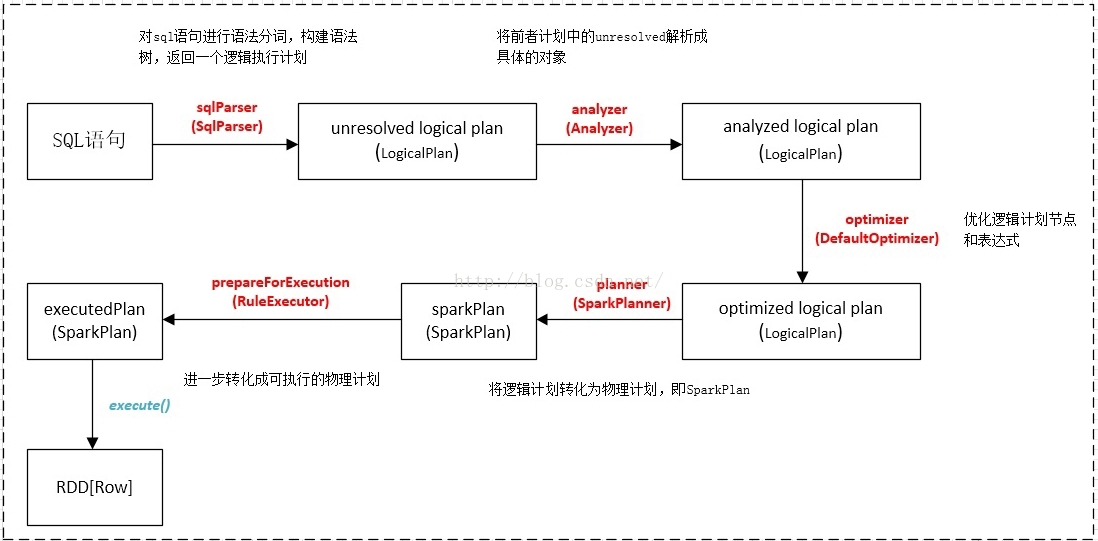 Spark SQL发展历程 spark sql原理_Spark SQL发展历程_03