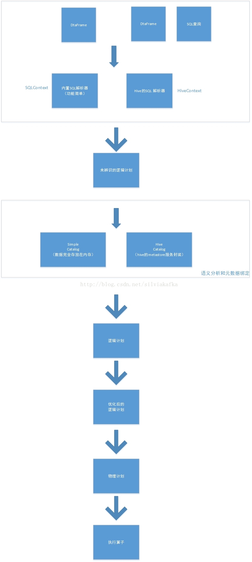 Spark SQL发展历程 spark sql原理_ide_10