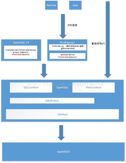 Spark SQL发展历程 spark sql原理_SQL_11