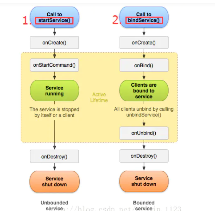 Android provider 启动 android service启动方式及生命周期_ide