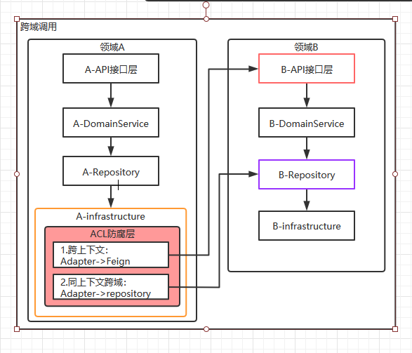 实现领域驱动 架构 领域驱动设计最佳实践_跨域_07