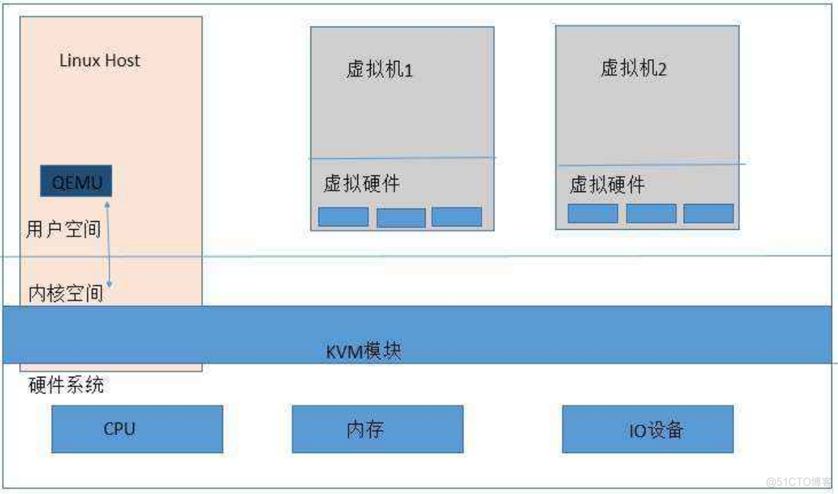 怎么看服务器虚拟化数量 服务器如何划分虚拟机_数据