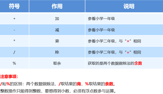 Java取商 java除数取余_运算符_02