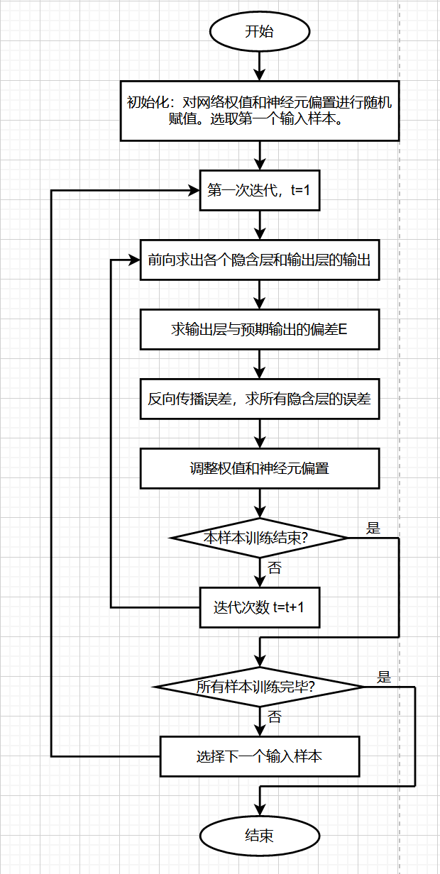 Bp算法实现Java bp算法的工作流程_权重_02