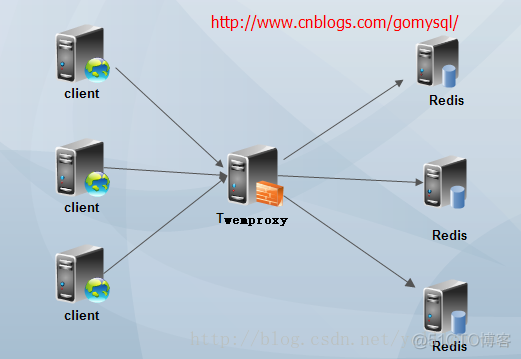 Redis之Twemproxy 介绍与使用-yellowcong_当前版本