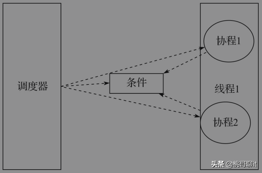 进程、线程、协程_用户线程_03