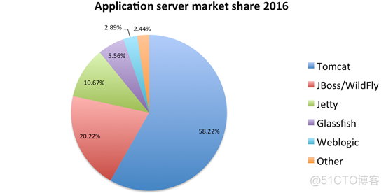 Tomcat是什么：Tomcat与Java技、Tomcat与Web应用以及Tomcat基本框架及相关配置_xml