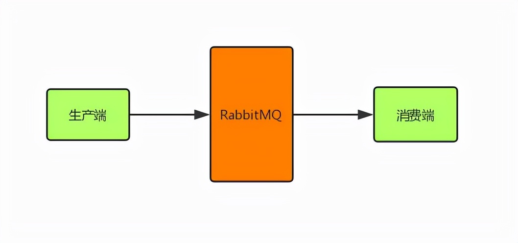 RabbitMQ 如何保证全链路数据100%不丢失？_重发