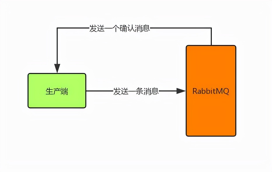 RabbitMQ 如何保证全链路数据100%不丢失？_持久化_02