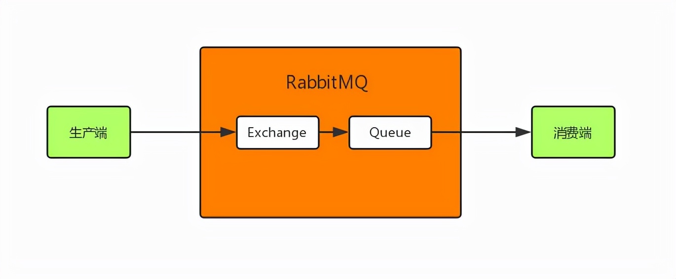 RabbitMQ 如何保证全链路数据100%不丢失？_发送消息_03