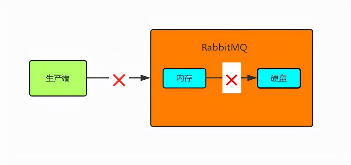 RabbitMQ 如何保证全链路数据100%不丢失？_持久化_04