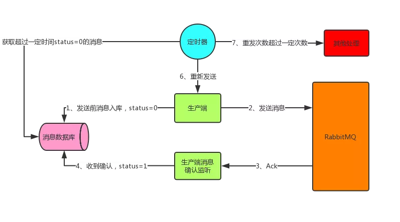 RabbitMQ 如何保证全链路数据100%不丢失？_持久化_05