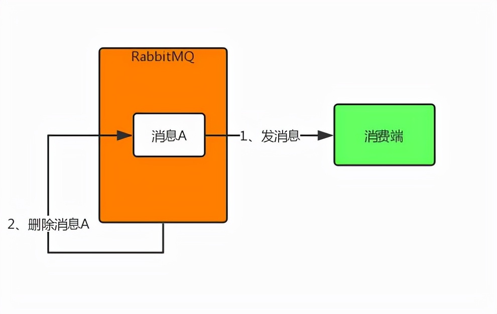 RabbitMQ 如何保证全链路数据100%不丢失？_发送消息_07