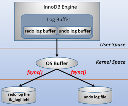 mysql中redo log记录方式_数据