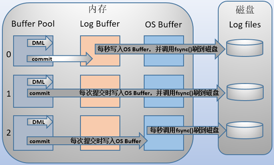 mysql中redo log记录方式_日志文件_02