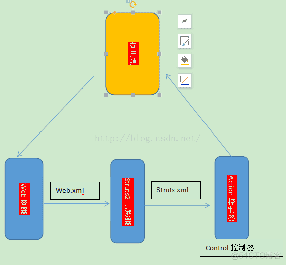 浅谈Struts2和Servlet的不同_struts