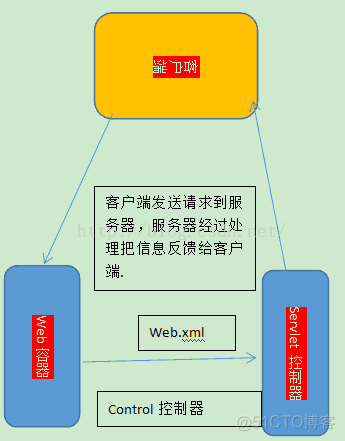 浅谈Struts2和Servlet的不同_浅谈Struts2和Servlet的不同_02