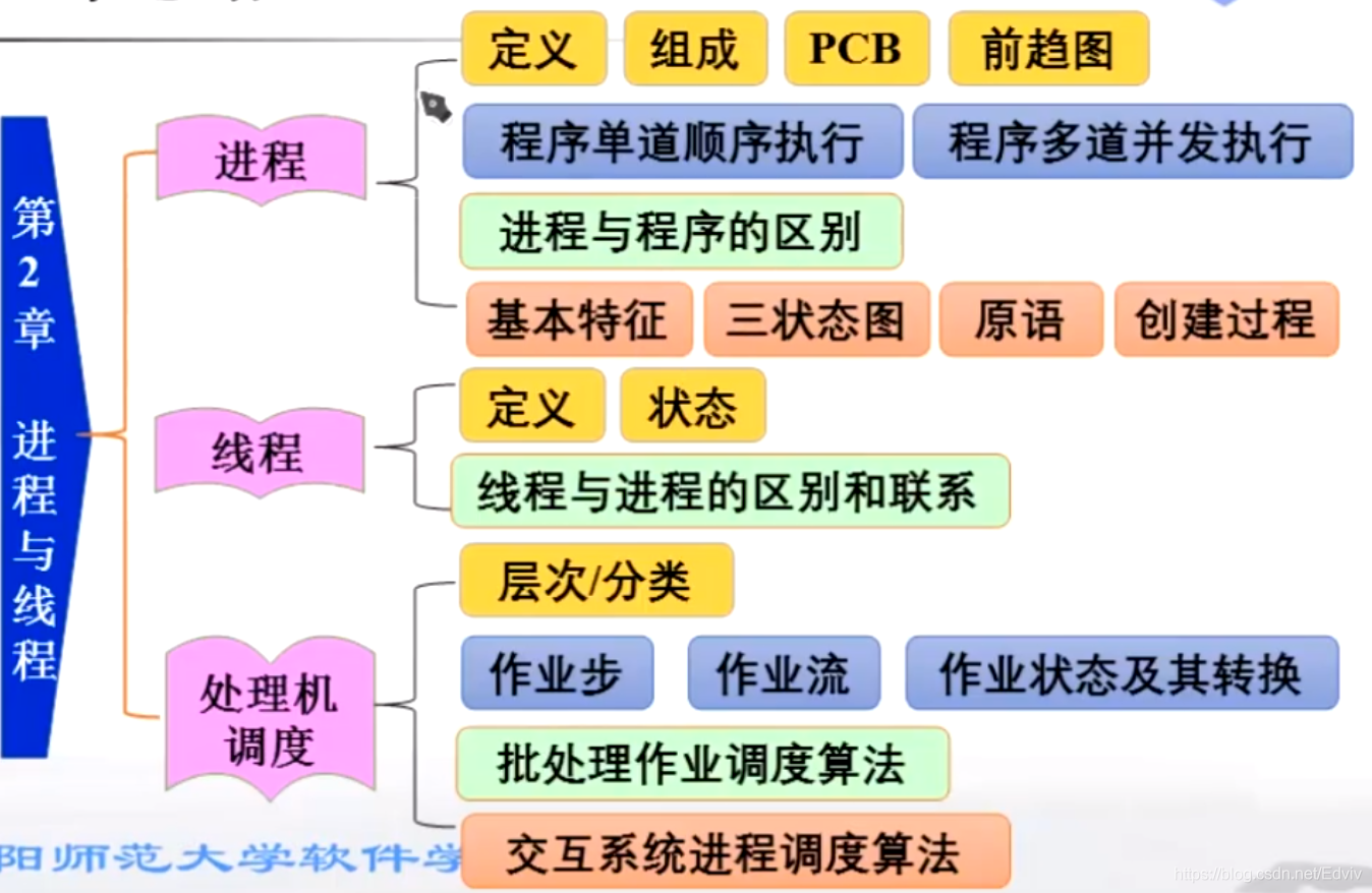 操作系统学科复习图_操作系统_02