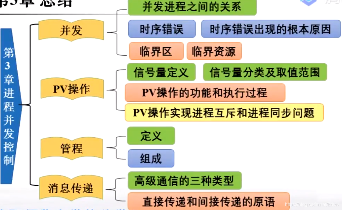 操作系统学科复习图_操作系统_03