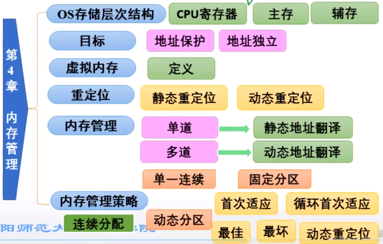 操作系统学科复习图_操作系统_04