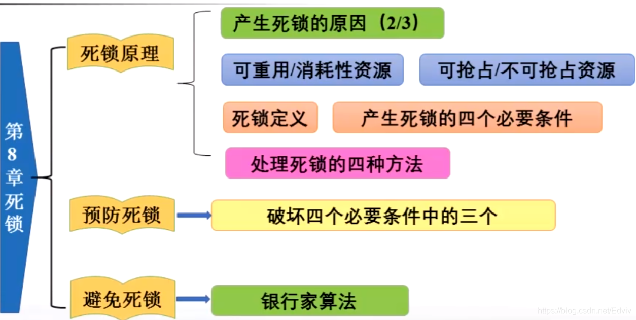 操作系统学科复习图_操作系统_07