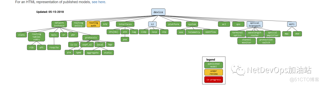 通往未来的网络可编程之路：Netconf协议与YANG Model_数据_03