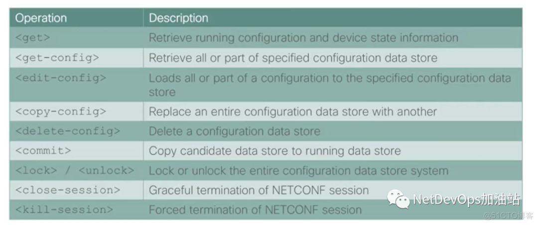通往未来的网络可编程之路：Netconf协议与YANG Model_数据_15