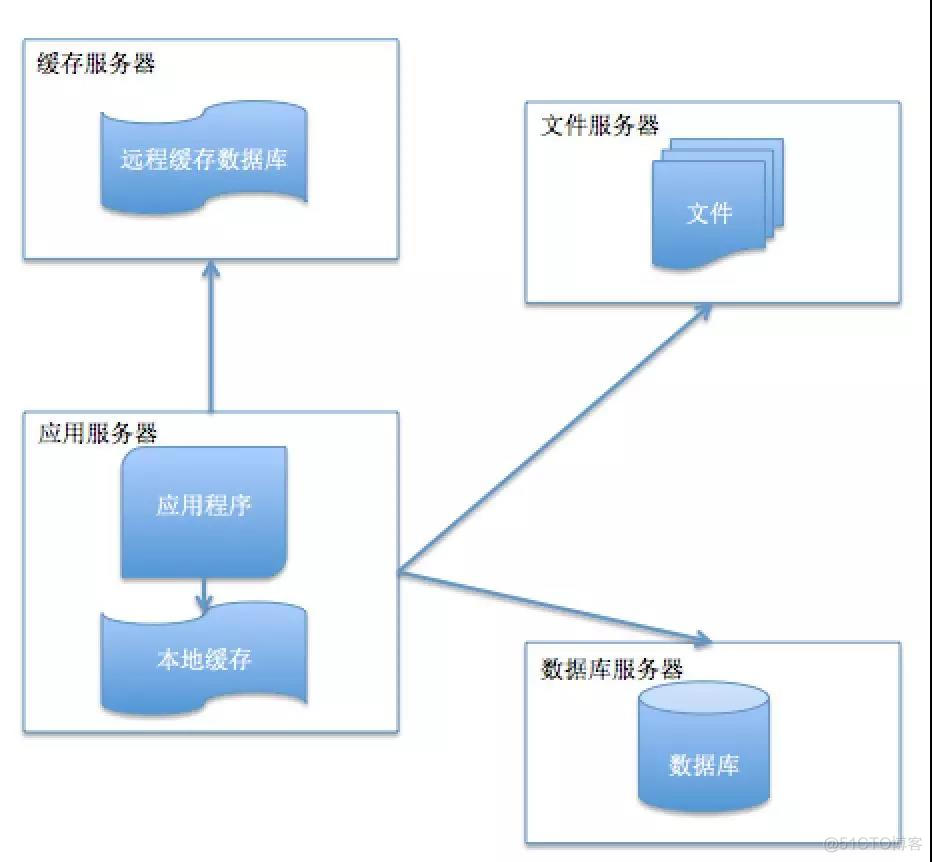 这些年，系统架构都经历了怎样的演变？_服务器_03