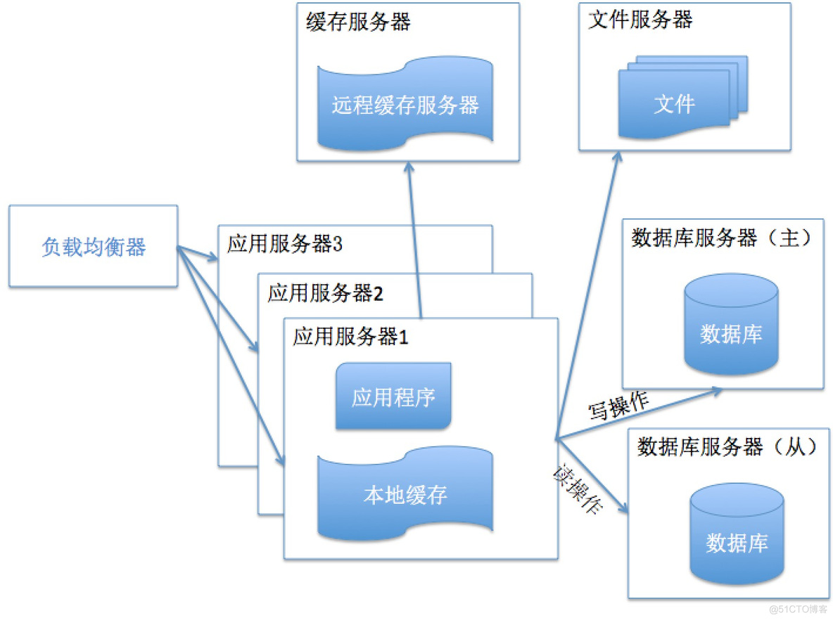 这些年，系统架构都经历了怎样的演变？_数据库_05