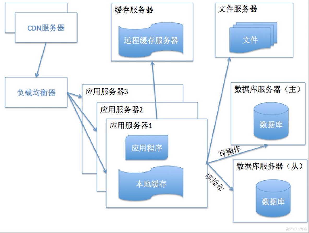 这些年，系统架构都经历了怎样的演变？_微服务_06