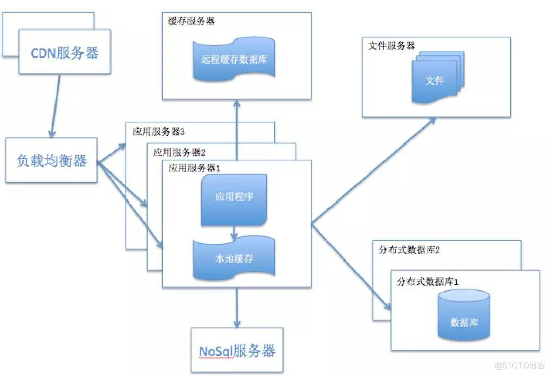 这些年，系统架构都经历了怎样的演变？_微服务_08