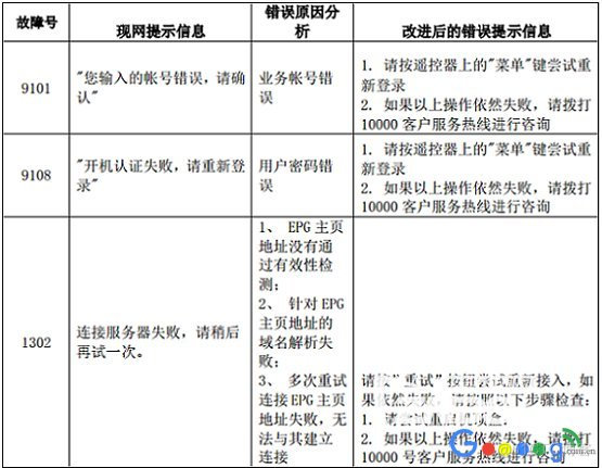 ChinaNet-Qztv默认密码 中国iptv设置密码_机顶盒_15