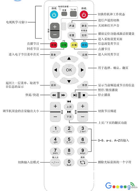 ChinaNet-Qztv默认密码 中国iptv设置密码_输入模式_18
